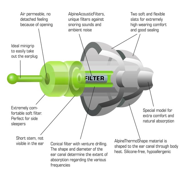 Špunty do uší na spanie Alpine SleepSoft technické špecifikácie