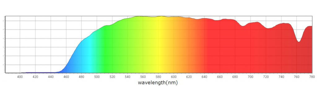 Žluté blue Light Blocking Brille Mito Light Pride Dusk údaje graf