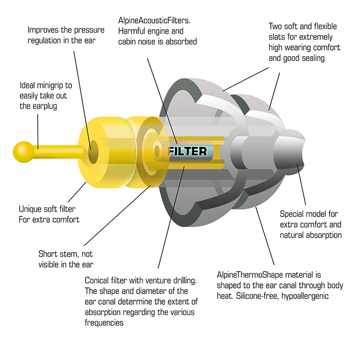 Alpine FlyFit Minigrip Technické informácie