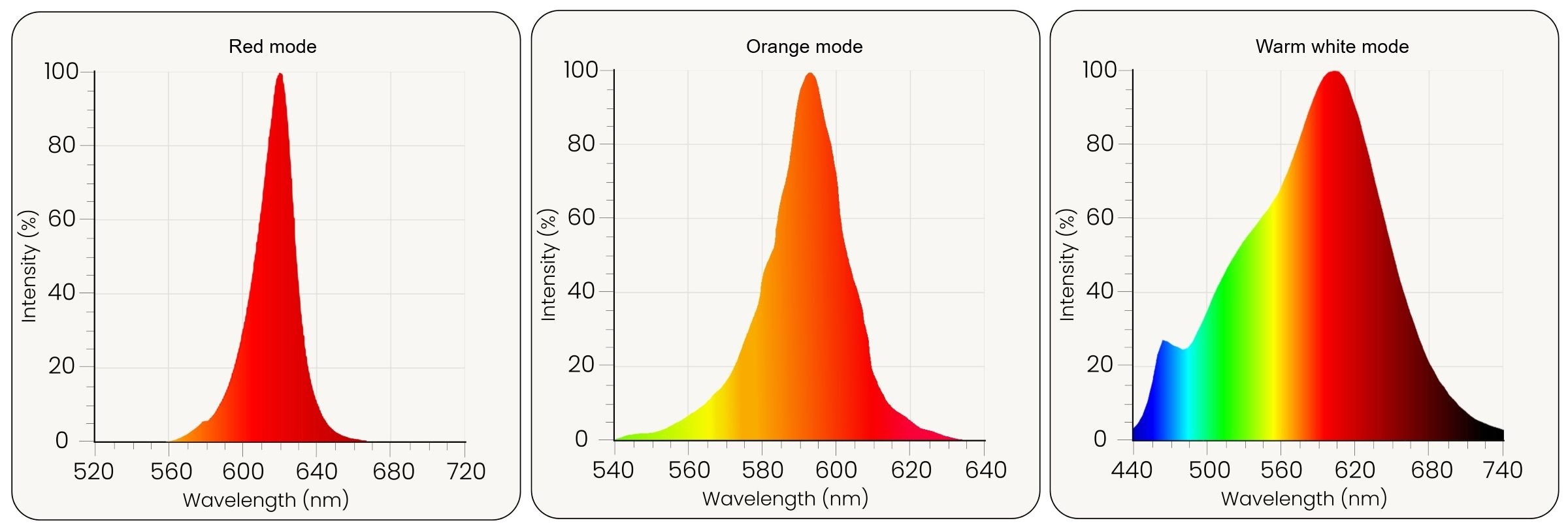 Messung der Lichtintensität der Lunesto 3in1 Day and Night Bulb